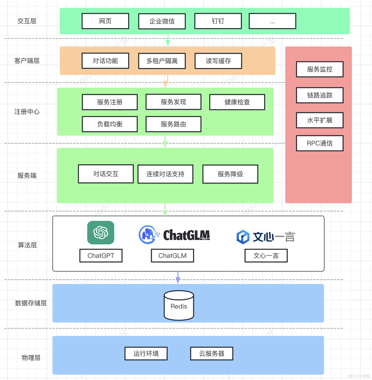 【小白晋级大师】如何设计一个支持10万人用的ChatGPT对接系统_ChatGPT_02