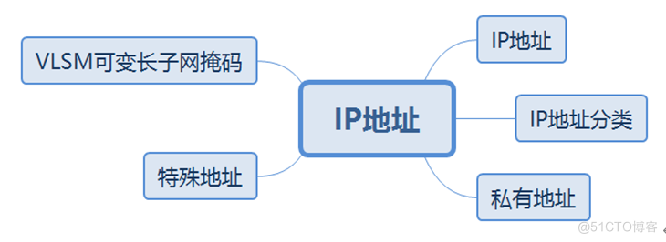 华为datacom-HCIP学习_IP_15