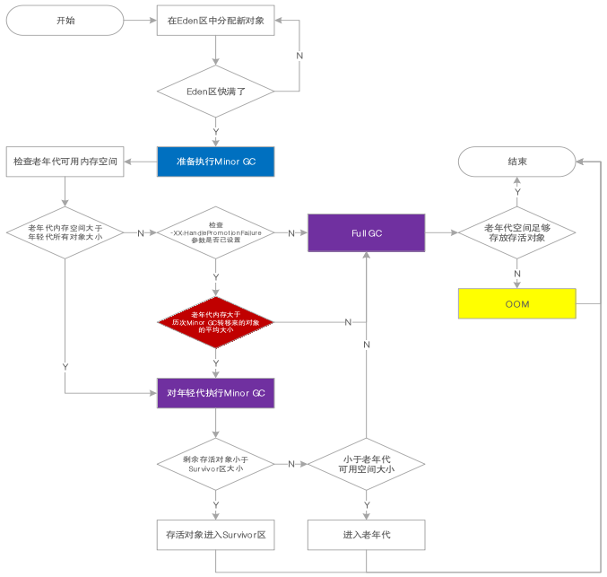 JVM系统优化实践（6）：年轻代、老年代与数据计算_Java_02