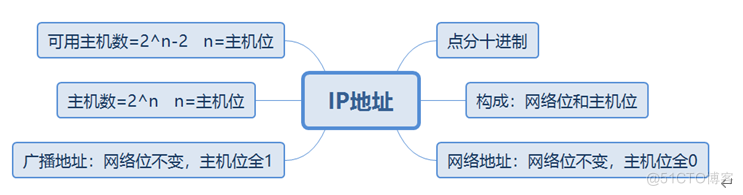 华为datacom-HCIP学习_IP_09