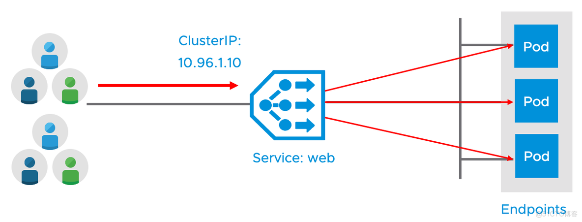 如何在 Kubernetes 下实现 Loadbalancer 服务发布_负载均衡_02