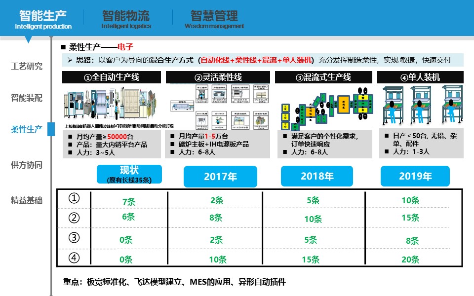 PPT| 小家电智能工厂三年规划（可下载）_数字化规划_25