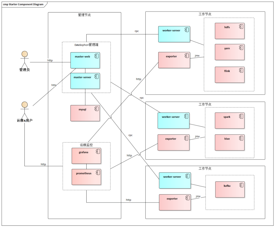 国产自研开源大数据管理平台DataSophon Manager安装教程_mysql