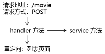 【SpringMVC】RESTFurl风格交互方式+Ajax交互_Ajax_07