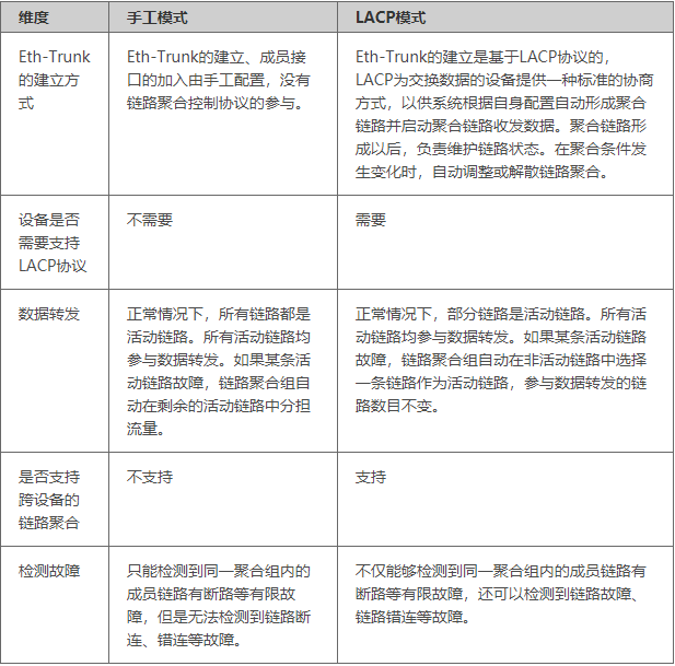 21、链路聚合配置_分配模式