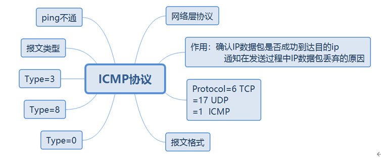 华为datacom-HCIA学习笔记汇总1.0_IP_21