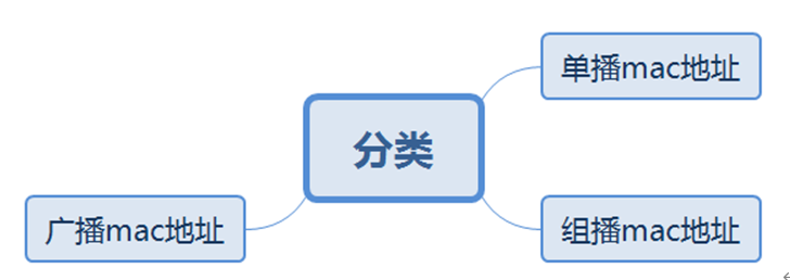 华为datacom-HCIA学习笔记汇总1.0_IP_08