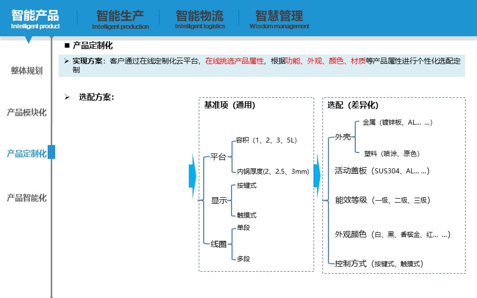 PPT| 小家电智能工厂三年规划（可下载）_自动化_16