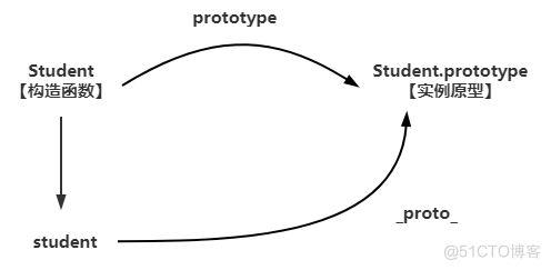 前端开发：JS中原型和原型链的使用详解_构造函数_02