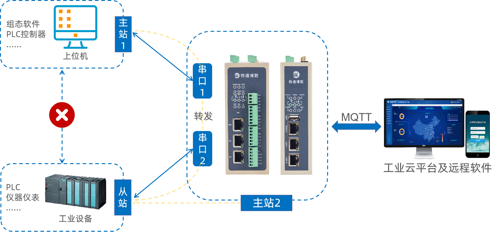 物通博联提供Modbus TCP设备连接到物联网云平台的解决方案_数据采集网关_02