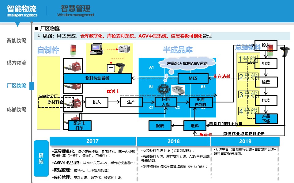 PPT| 小家电智能工厂三年规划（可下载）_数字化规划_34