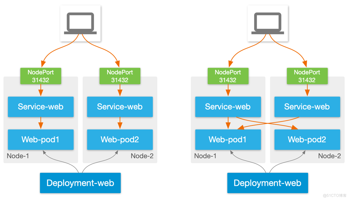 如何在 Kubernetes 下实现 Loadbalancer 服务发布_Service type Loadbal_03