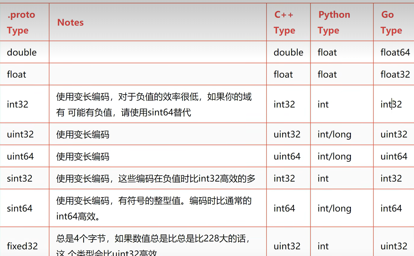 go语言学习-grpc2:proto文件说明_默认值_02