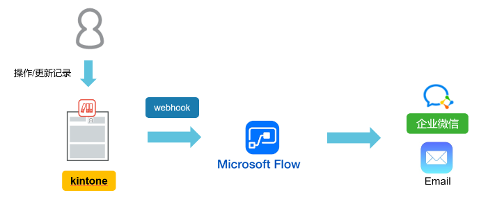 Microsoft Flow | 微信 | LDP 整合开发_触发器_02