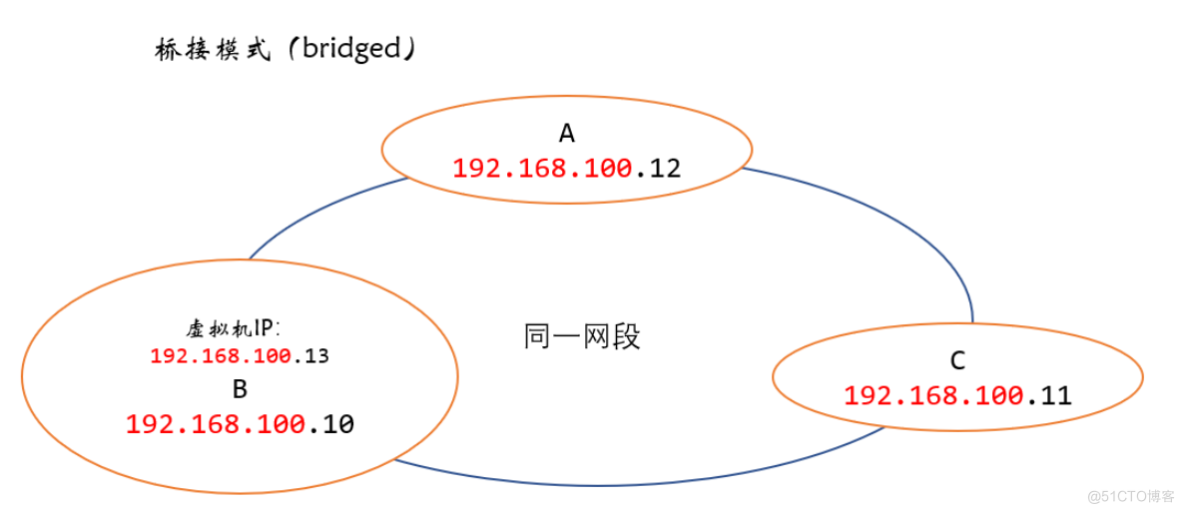 虚拟机三种网络连接方式及修改静态IP地址_桥接模式