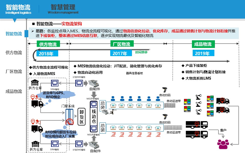 PPT| 小家电智能工厂三年规划（可下载）_自动化_32