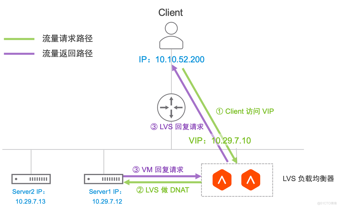 LVS DR 模式下 NSX 防火墙配置_LVS