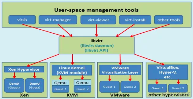 CentOS 7.X部署KVM虚拟机_虚拟化_02