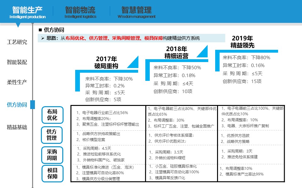 PPT| 小家电智能工厂三年规划（可下载）_精益制造_28