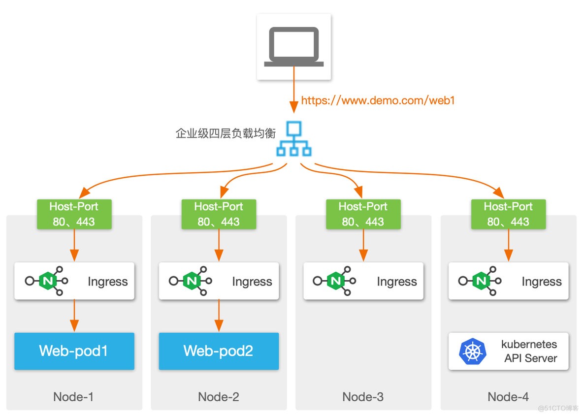 如何在 Kubernetes 下实现 Loadbalancer 服务发布_负载均衡器_09