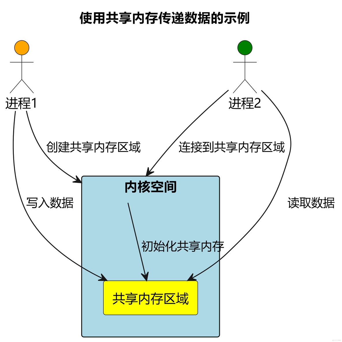 Linux进程通信 | 共享内存_linux编程