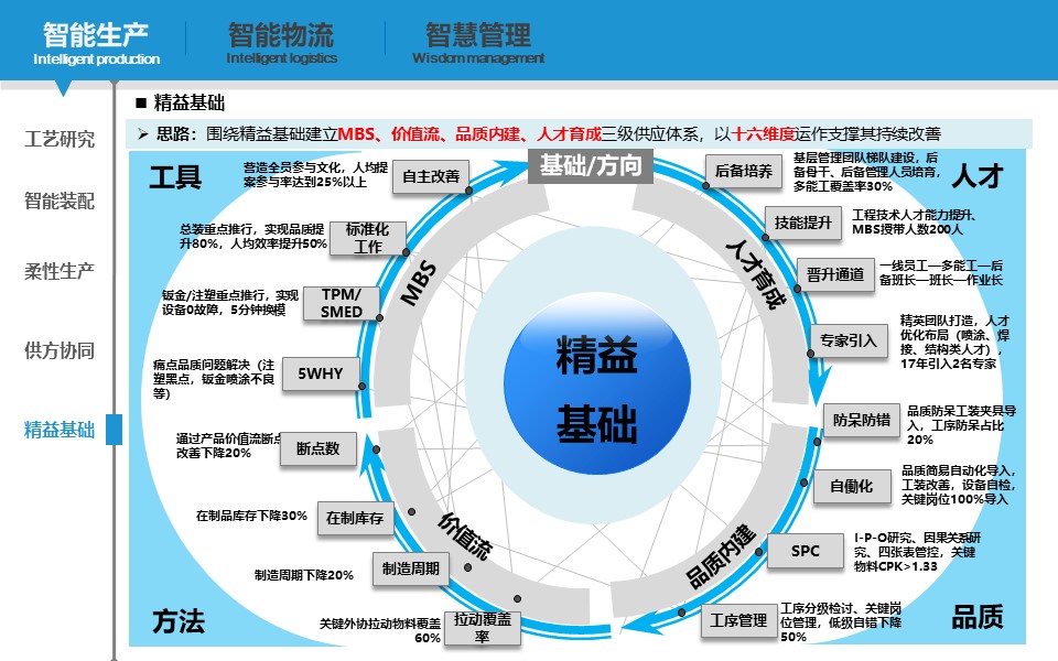 PPT| 小家电智能工厂三年规划（可下载）_数字化规划_29