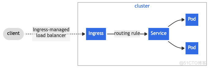 如何在 Kubernetes 下实现 Loadbalancer 服务发布_Loadbalancer_08