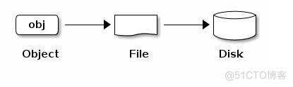 ceph学习笔记-基本概念_对象存储_03