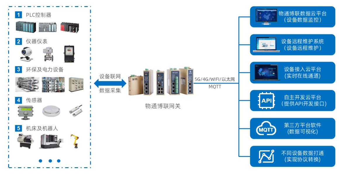 物通博联提供Modbus TCP设备连接到物联网云平台的解决方案_TCP