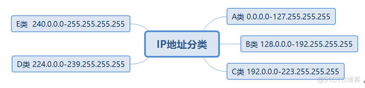 华为datacom-HCIP学习_IP_17