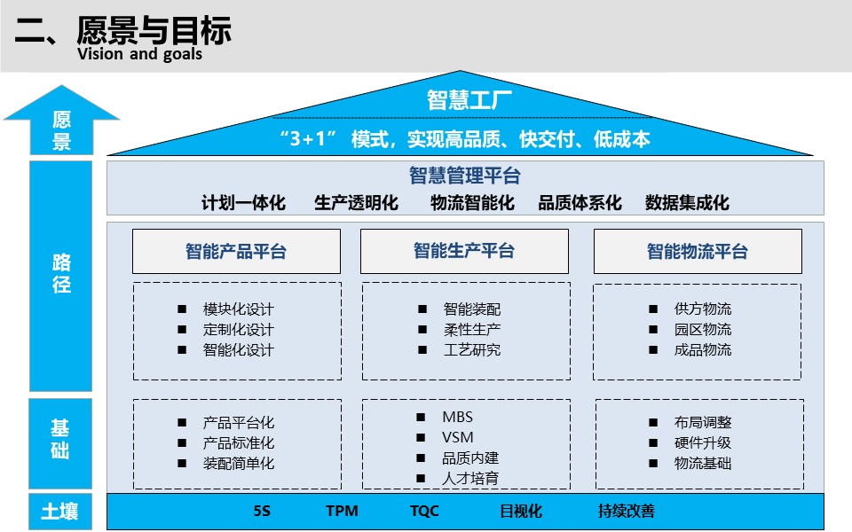 PPT| 小家电智能工厂三年规划（可下载）_小家电_10