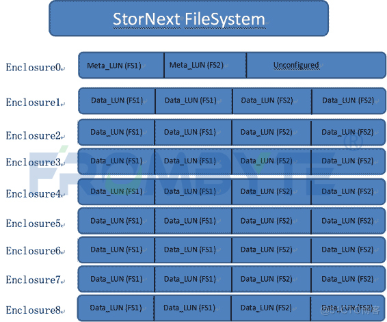【服务器数据恢复】StorNext文件系统下RAID5硬盘存在大量坏道离线导致阵列崩溃的数据恢复案例_数据恢复