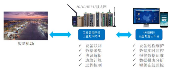 机场能耗物联网方案_安全防护