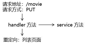 【SpringMVC】RESTFurl风格交互方式+Ajax交互_Ajax_09