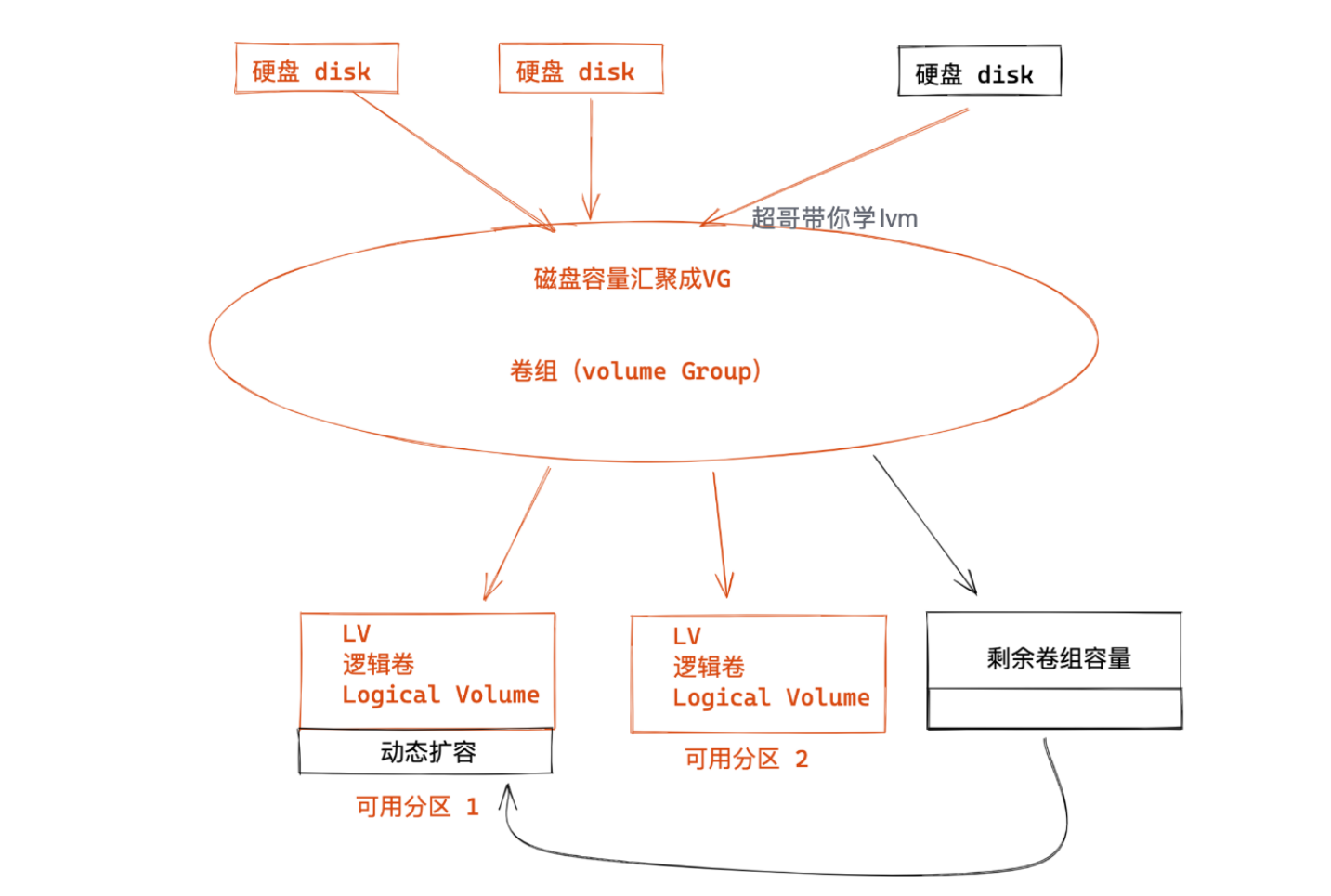 【Linux】基于LVM逻辑卷动态扩容_lvm