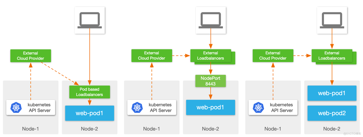 如何在 Kubernetes 下实现 Loadbalancer 服务发布_负载均衡_06