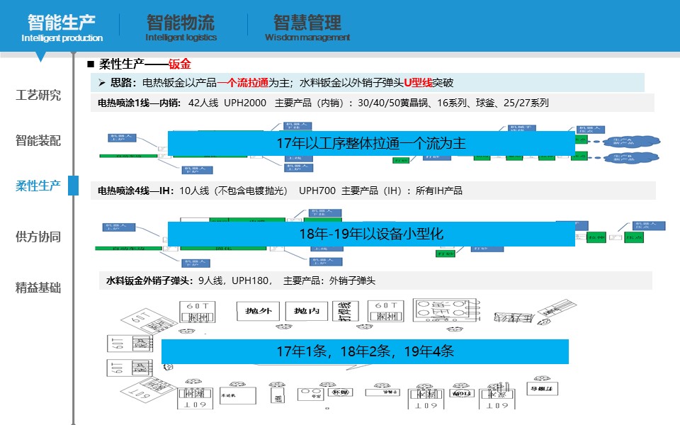 PPT| 小家电智能工厂三年规划（可下载）_自动化_26