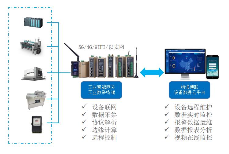 基于工业物联网的数控机床数据采集系统_物联网