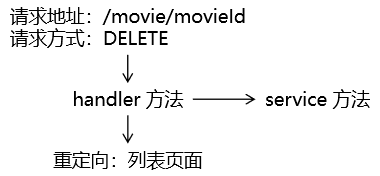 【SpringMVC】RESTFurl风格交互方式+Ajax交互_前后端交互_03