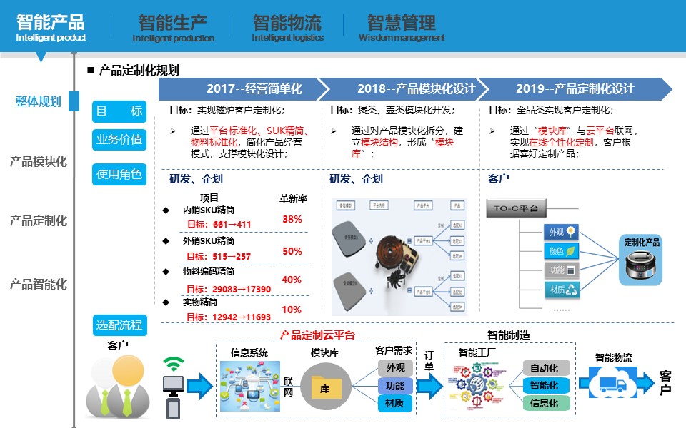 PPT| 小家电智能工厂三年规划（可下载）_精益制造_14