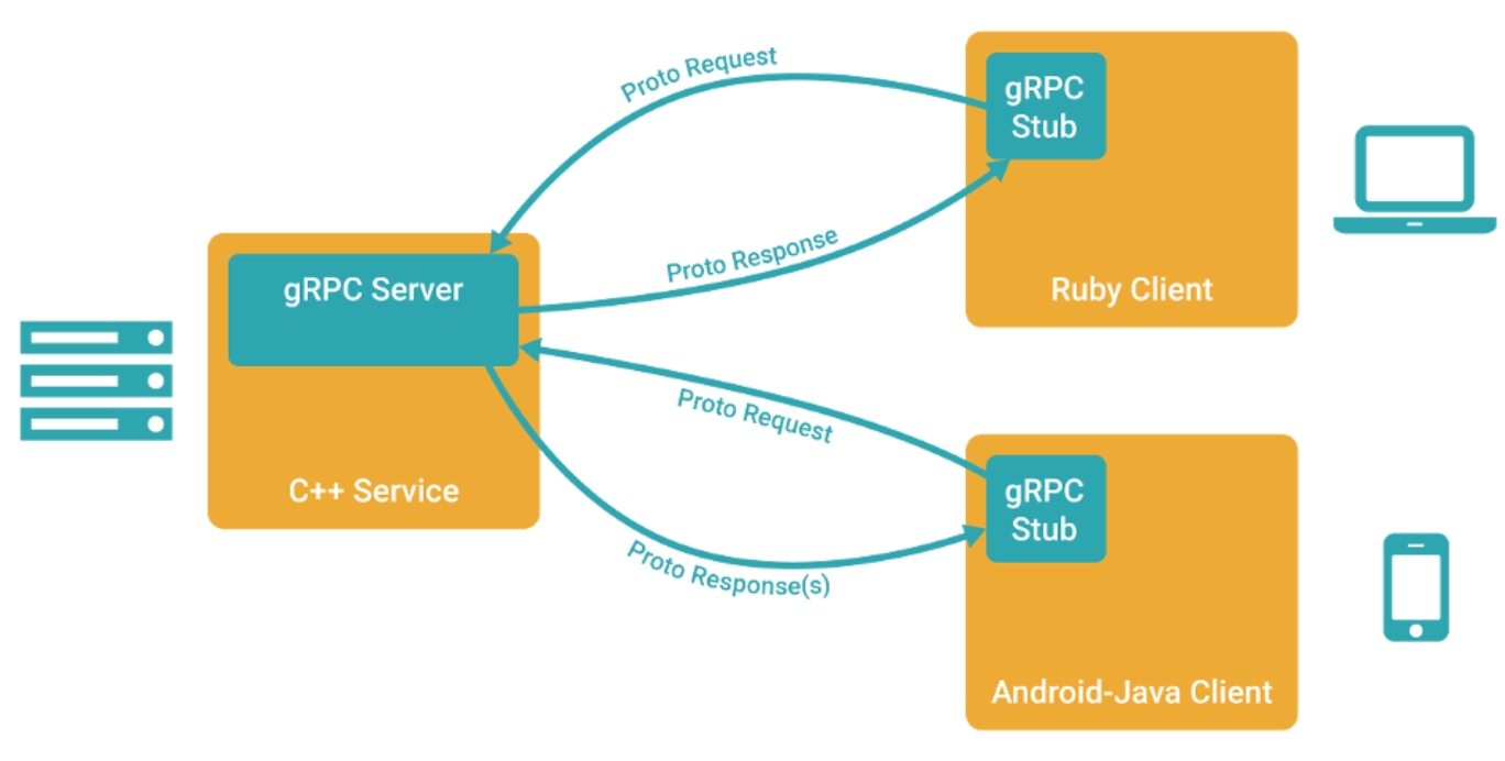 go语言学习-gRPC3-rpc以及grpc示例_服务端_02