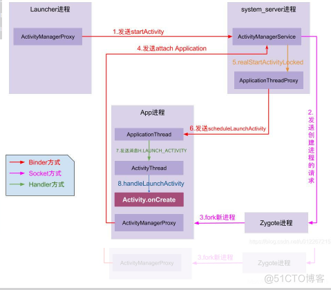 Android 应用启动流程（一句话总结，一张图说明）_Android App启动流程_02