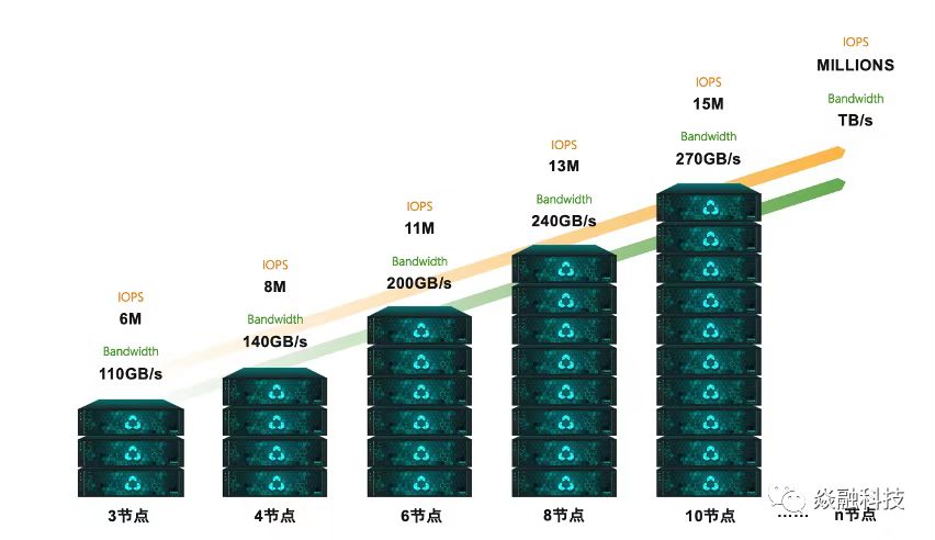 最佳实践｜焱融全闪存储实现与美的集团破千万 IOPS 性能_全闪存储_03