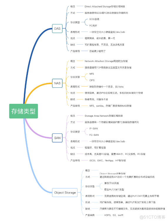 ceph学习笔记-基本概念_数据