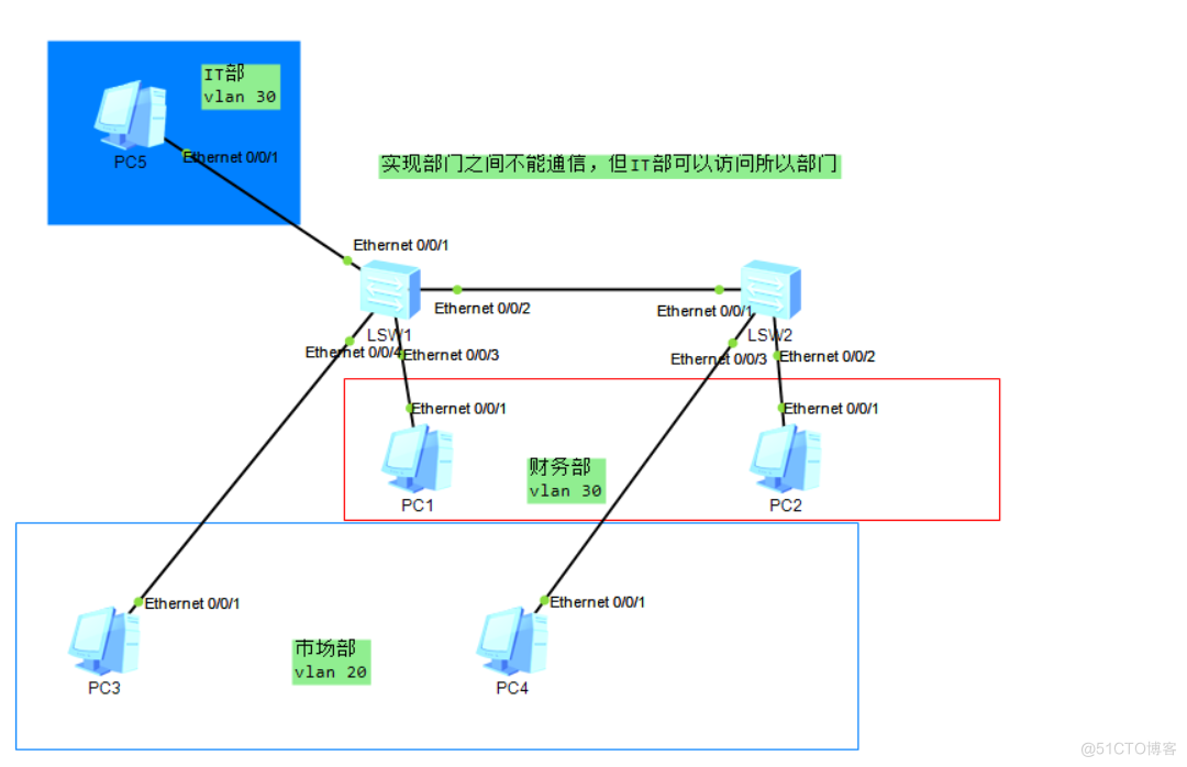 华为ENSP--hybrid端口的应用_IP