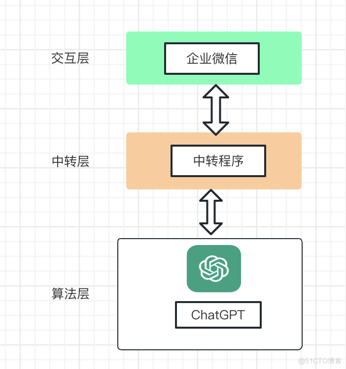 【小白晋级大师】如何设计一个支持10万人用的ChatGPT对接系统_IP