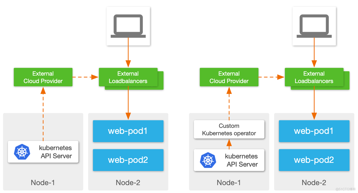 如何在 Kubernetes 下实现 Loadbalancer 服务发布_Service type Loadbal_05