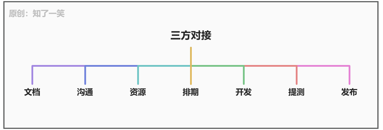 三方对接「心得」与「体会」_请求报文