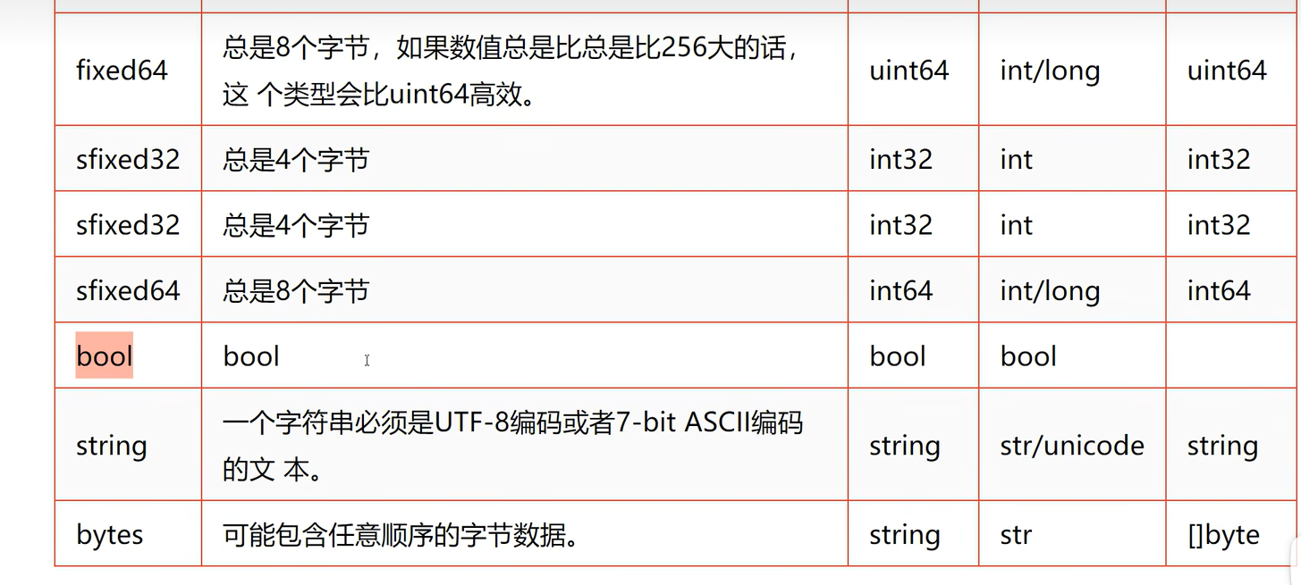 go语言学习-grpc2:proto文件说明_默认值_03