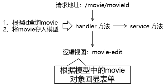 【SpringMVC】RESTFurl风格交互方式+Ajax交互_SpringMVC_08